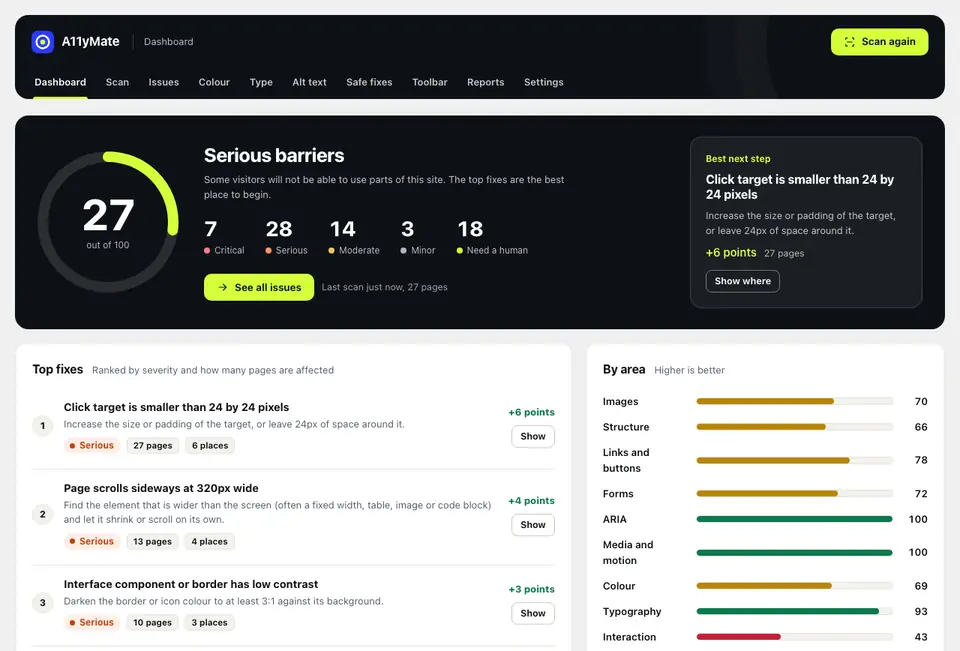 The A11yMate dashboard. A score ring reads 27 out of 100 beside counts of 7 critical, 28 serious, 14 moderate, 3 minor and 18 issues that need a human. A "Best next step" card suggests fixing click targets smaller than 24 by 24 pixels. Below, a ranked list of top fixes sits beside scores by area, such as images, forms and colour.