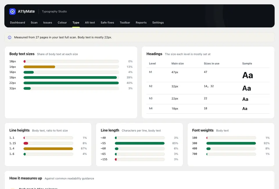 The Typography Studio screen. Bar charts show the share of body text at each size from 10 to 32 pixels, line heights from 1.1 to 1.6, characters per line and font weights. A table lists h1 to h4 with their main size and a sample. Bars are coloured green, amber or red to show how each value measures up against readability guidance.